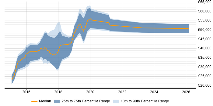 Salary distribution trend for jobs in Worcestershire citing MongoDB