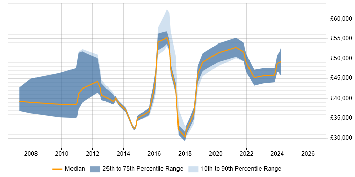 Salary distribution trend for jobs in Worcestershire citing MPLS