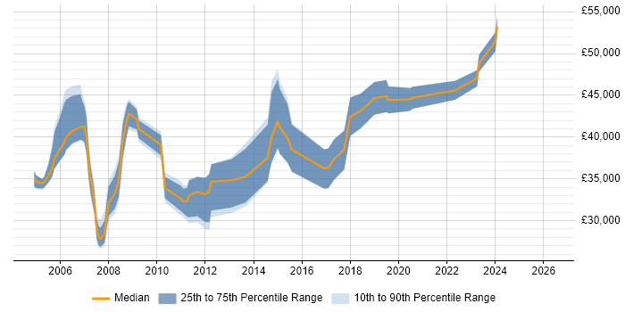 Salary distribution trend for jobs in Worcestershire citing Microsoft Project