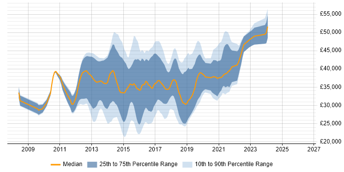 Salary distribution trend for jobs in Worcestershire citing MVC