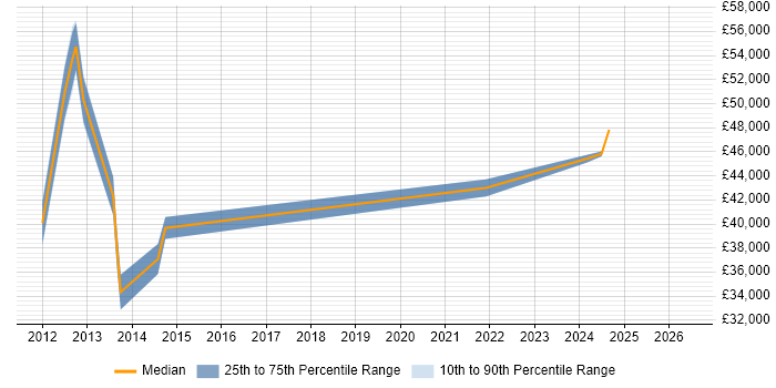 Salary distribution trend for jobs in Worcestershire citing NetScaler