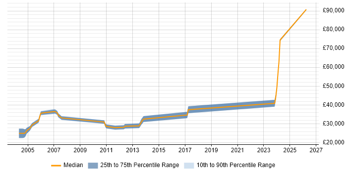 Salary distribution trend for Network Analyst job vacancies in Worcestershire