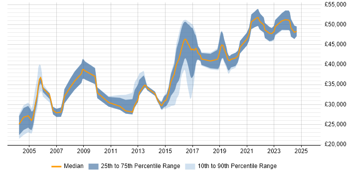 Salary distribution trend for Network Engineer job vacancies in Worcestershire Salary distribution trend for Network Engineer job vacancies in Worcestershire
