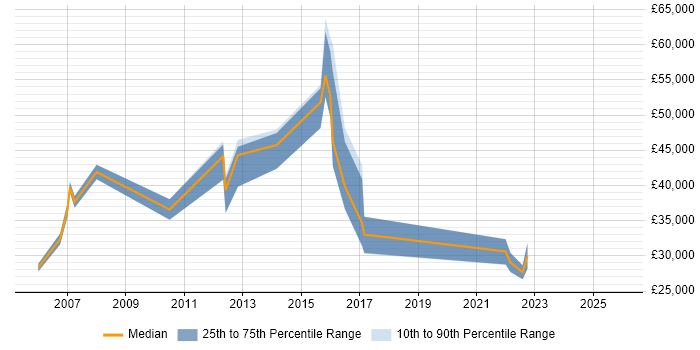 Salary distribution trend for jobs in Worcestershire citing Network Management