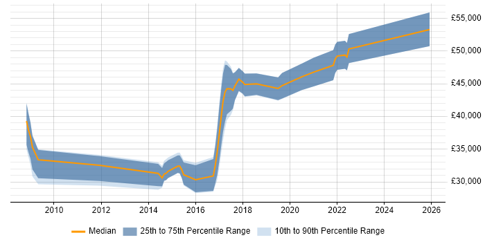 Salary distribution trend for jobs in Worcestershire citing Network Monitoring