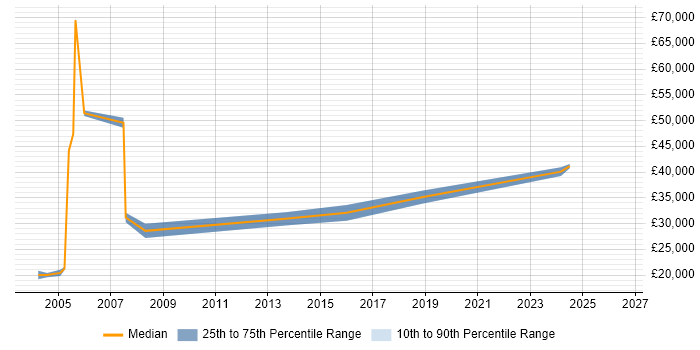 Salary distribution trend for Network Support Engineer job vacancies in Worcestershire