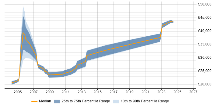 Salary distribution trend for Network Support job vacancies in Worcestershire