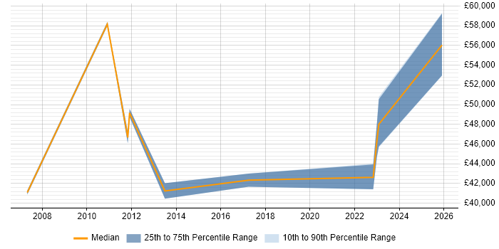 Salary distribution trend for Network Team Leader job vacancies in Worcestershire