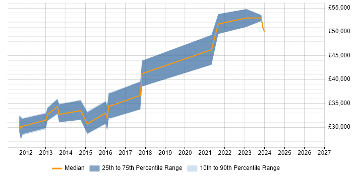 Salary distribution trend for jobs in Worcestershire citing nginx