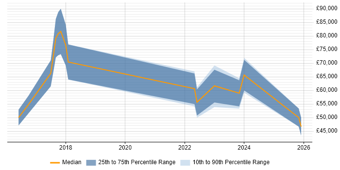 Salary distribution trend for jobs in Worcestershire citing NIST