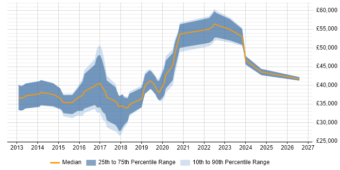 Salary distribution trend for jobs in Worcestershire citing Node.js