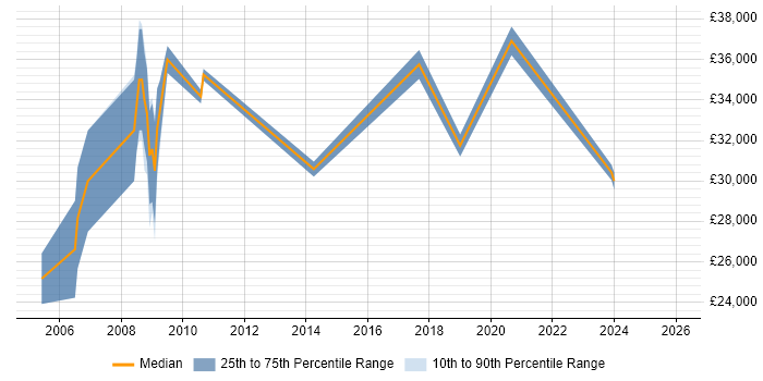 Salary distribution trend for jobs in Worcestershire citing Numerate Degree