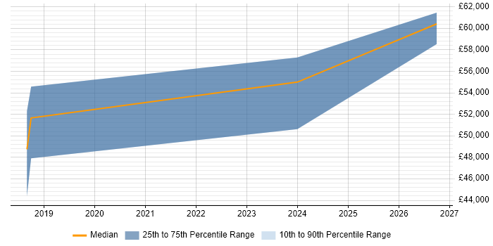 Salary distribution trend for jobs in Worcestershire citing NVIDIA