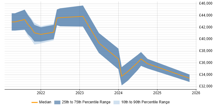 Salary distribution trend for jobs in Worcestershire citing OneDrive
