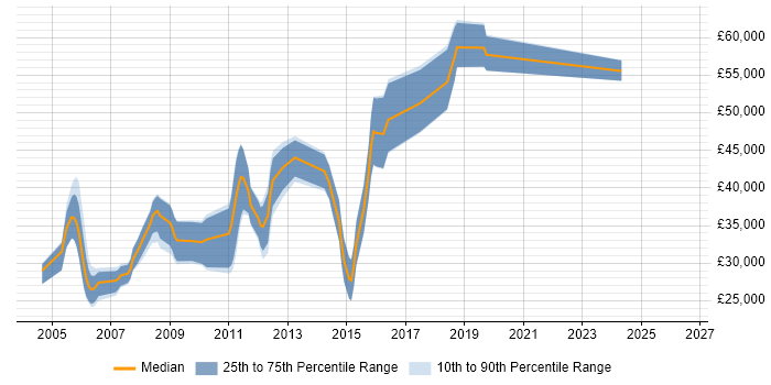 Salary distribution trend for jobs in Worcestershire citing OOD