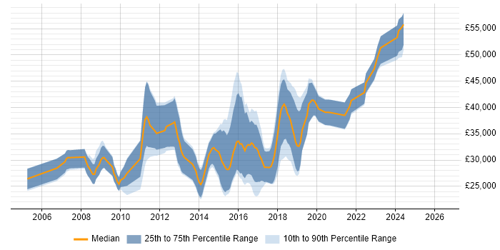Salary distribution trend for jobs in Worcestershire citing OOP