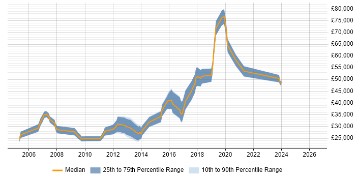 Salary distribution trend for jobs in Worcestershire citing Open Source