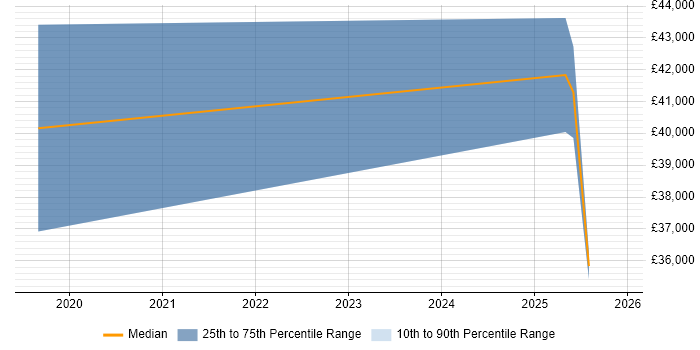 Salary distribution trend for jobs in Worcestershire citing Operational Technology