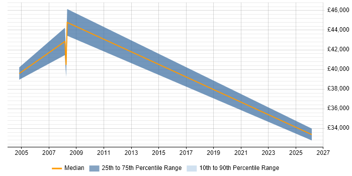 Salary distribution trend for jobs in Worcestershire citing Operations Management