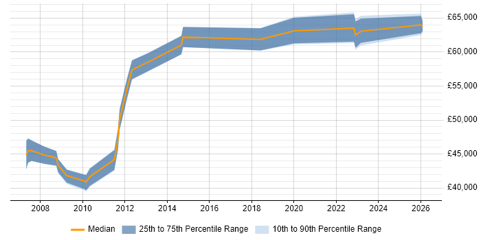 Salary distribution trend for Operations Manager job vacancies in Worcestershire