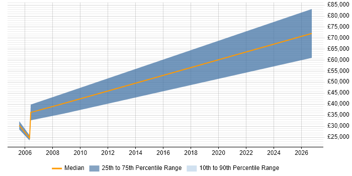 Salary distribution trend for jobs in Worcestershire citing Optoelectronics