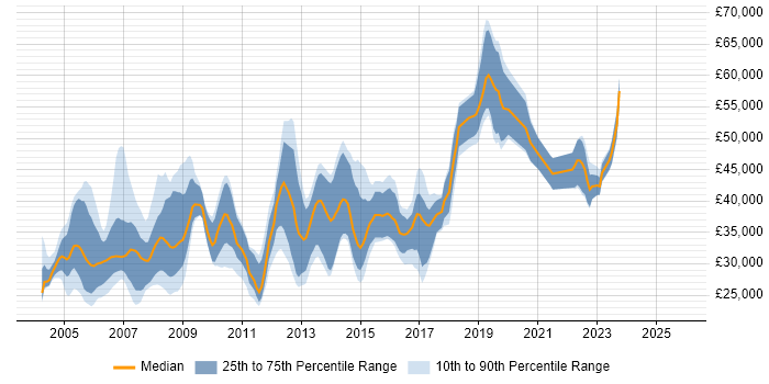 Salary distribution trend for jobs in Worcestershire citing Oracle