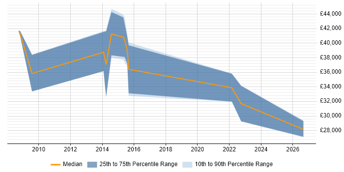 Salary distribution trend for jobs in Worcestershire citing Order Management
