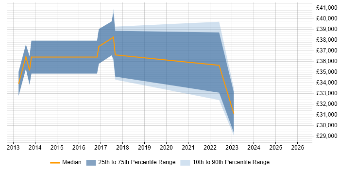 Salary distribution trend for jobs in Worcestershire citing Patch Management