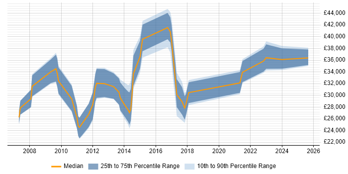 Salary distribution trend for jobs in Worcestershire citing Pay per click