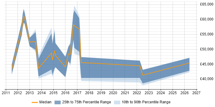 Salary distribution trend for jobs in Worcestershire citing PCI DSS