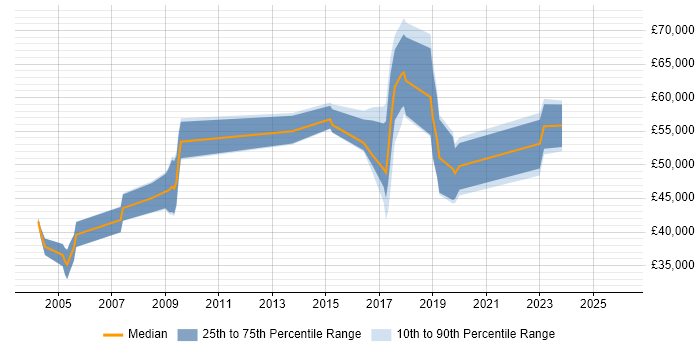 Salary distribution trend for jobs in Worcestershire citing Penetration Testing