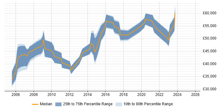Salary distribution trend for jobs in Worcestershire citing People Management