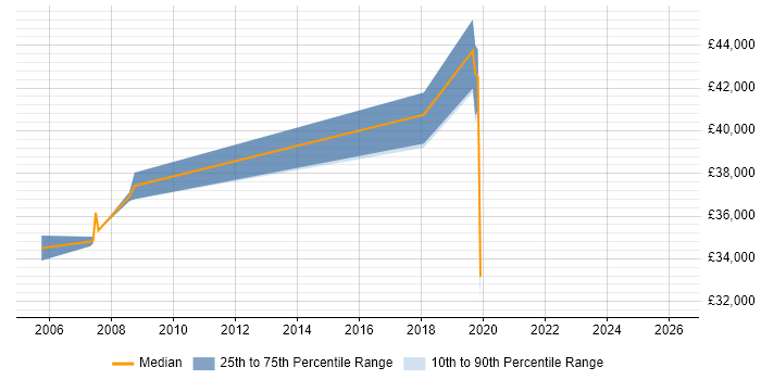 Salary distribution trend for jobs in Worcestershire citing Performance Analysis