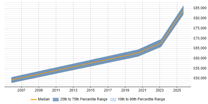 Salary distribution trend for jobs in Worcestershire citing Performance Improvement