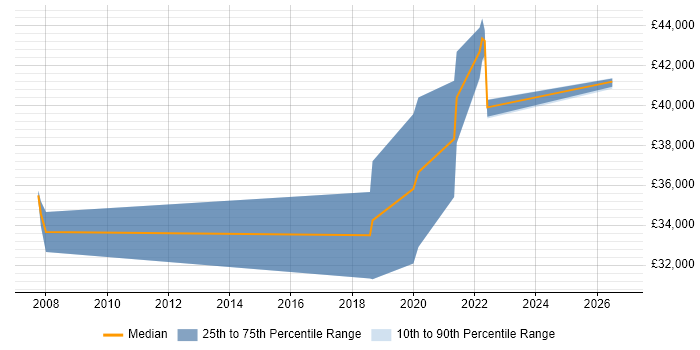Salary distribution trend for jobs in Worcestershire citing Performance Metrics