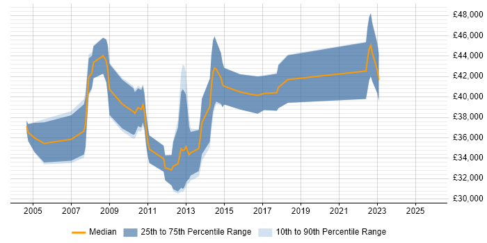Salary distribution trend for jobs in Worcestershire citing Performance Tuning