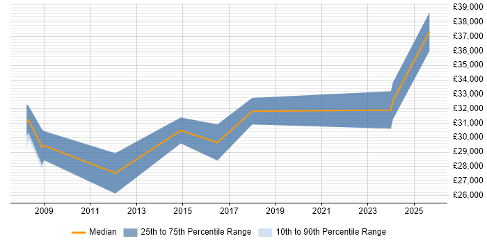 Salary distribution trend for jobs in Pershore citing SQL
