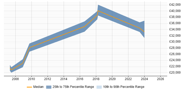 Salary distribution trend for jobs in Worcestershire citing Photography