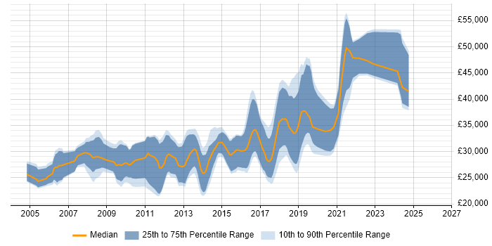 Salary distribution trend for PHP Developer job vacancies in Worcestershire