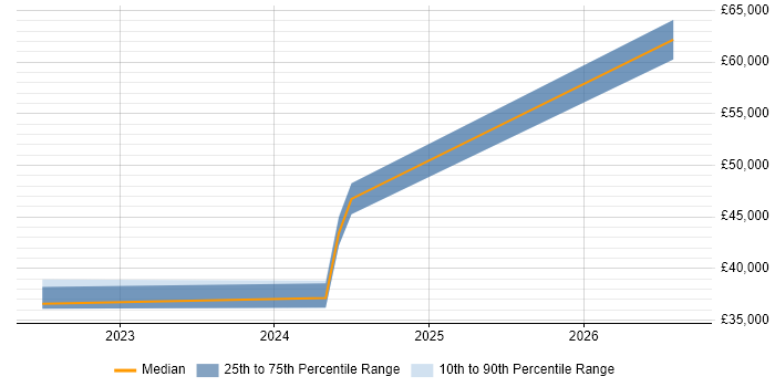 Salary distribution trend for jobs in Worcestershire citing Physical Data Model