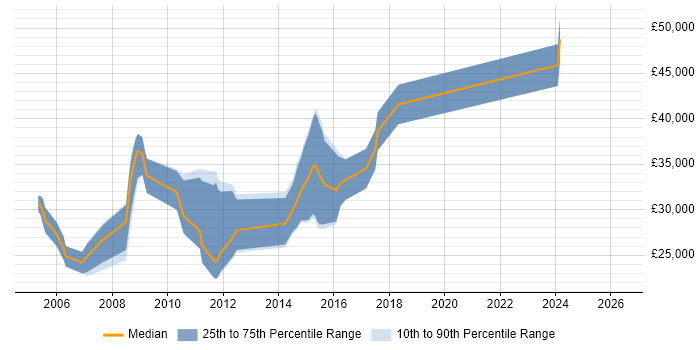 Salary distribution trend for jobs in Worcestershire citing Physics