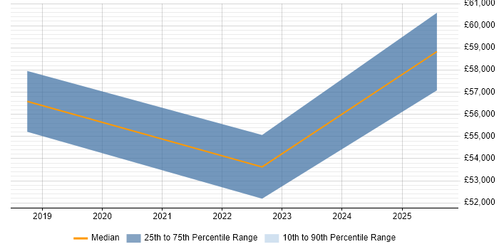 Salary distribution trend for Platform Engineer job vacancies in Worcestershire