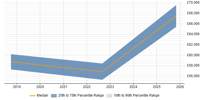 Salary distribution trend for jobs in Worcestershire citing Platform Engineering