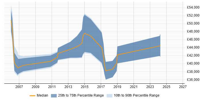 Salary distribution trend for jobs in Worcestershire citing PMI Certification