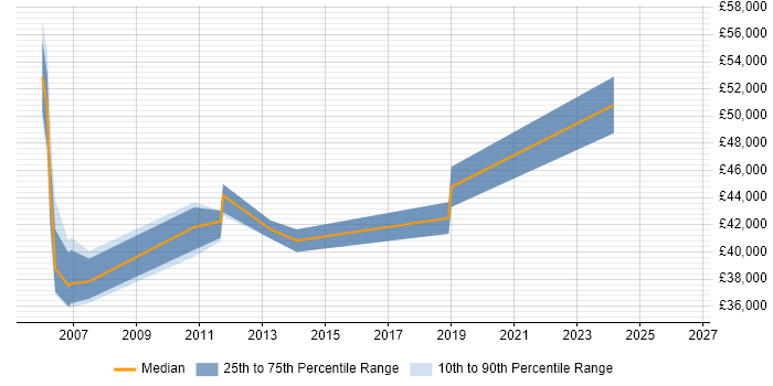 Salary distribution trend for jobs in Worcestershire citing PMI