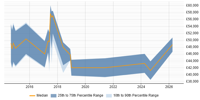 Salary distribution trend for jobs in Worcestershire citing PMP