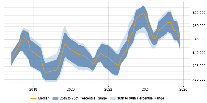 Salary distribution trend for jobs in Worcestershire citing Power Platform