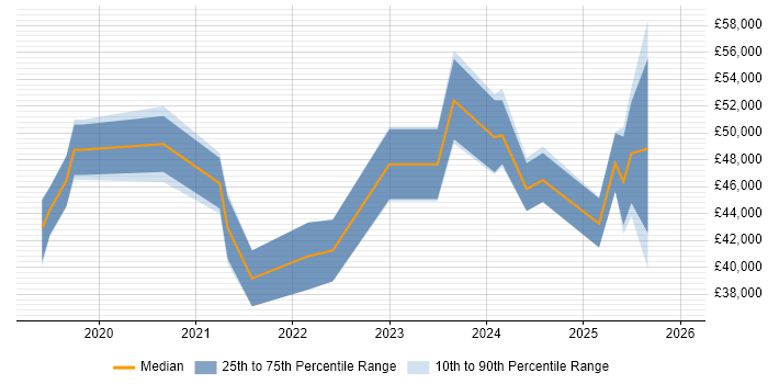 Salary distribution trend for jobs in Worcestershire citing PowerApps