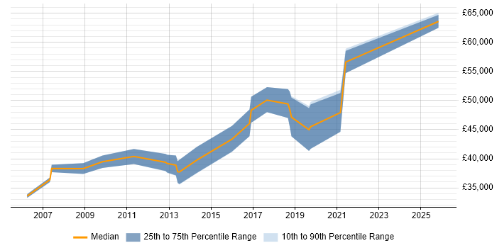 Salary distribution trend for Presales Consultant job vacancies in Worcestershire