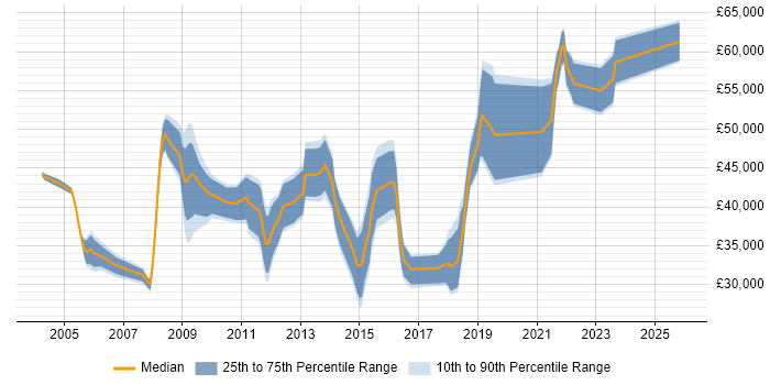 Salary distribution trend for jobs in Worcestershire citing Presentation Skills